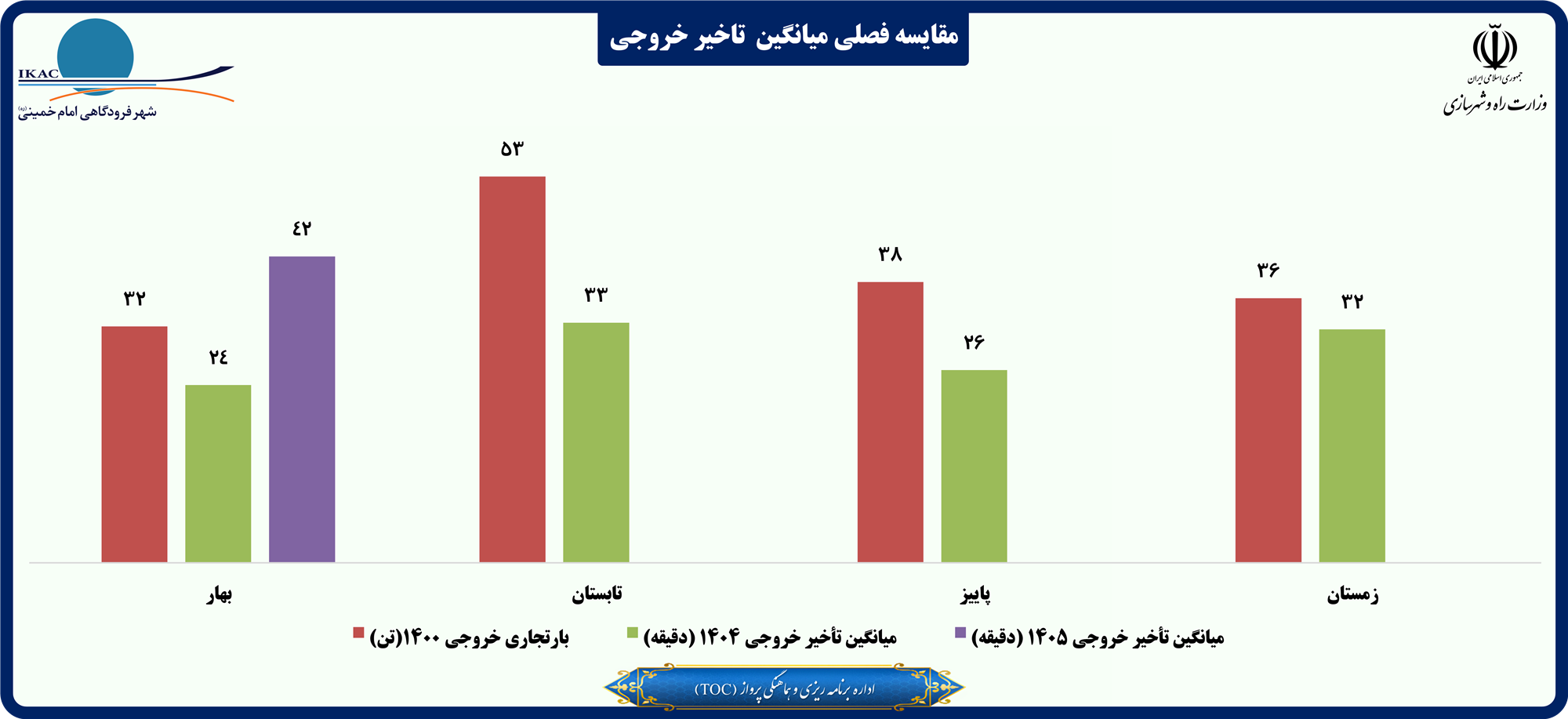 مقایسه فصلی میانگین  تاخیر خروجی.png